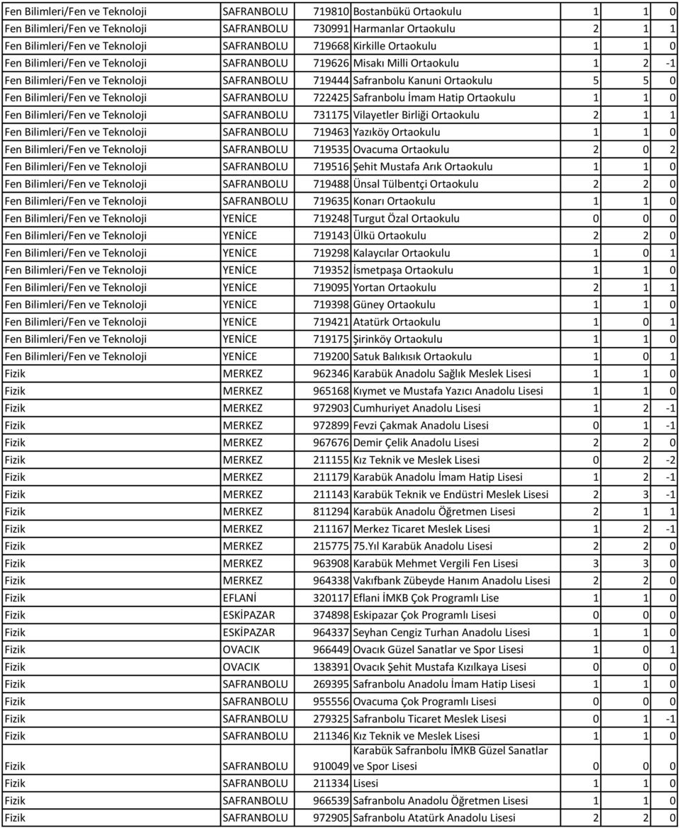 Bilimleri/Fen ve Teknoloji SAFRANBOLU 722425 Safranbolu İmam Hatip Ortaokulu 1 1 0 Fen Bilimleri/Fen ve Teknoloji SAFRANBOLU 731175 Vilayetler Birliği Ortaokulu 2 1 1 Fen Bilimleri/Fen ve Teknoloji