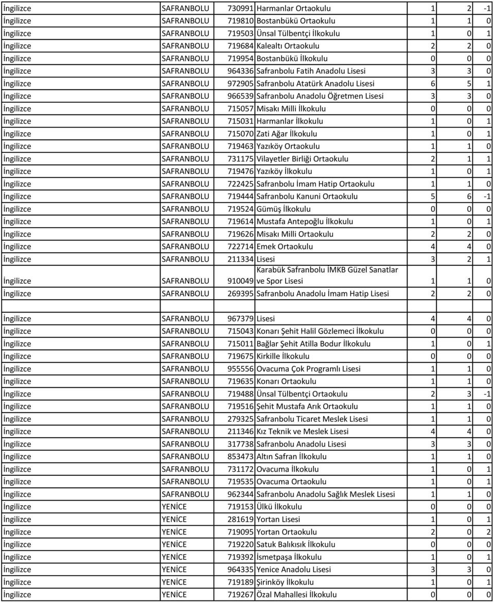 Lisesi 6 5 1 İngilizce SAFRANBOLU 966539 Safranbolu Anadolu Öğretmen Lisesi 3 3 0 İngilizce SAFRANBOLU 715057 Misakı Milli İlkokulu 0 0 0 İngilizce SAFRANBOLU 715031 Harmanlar İlkokulu 1 0 1