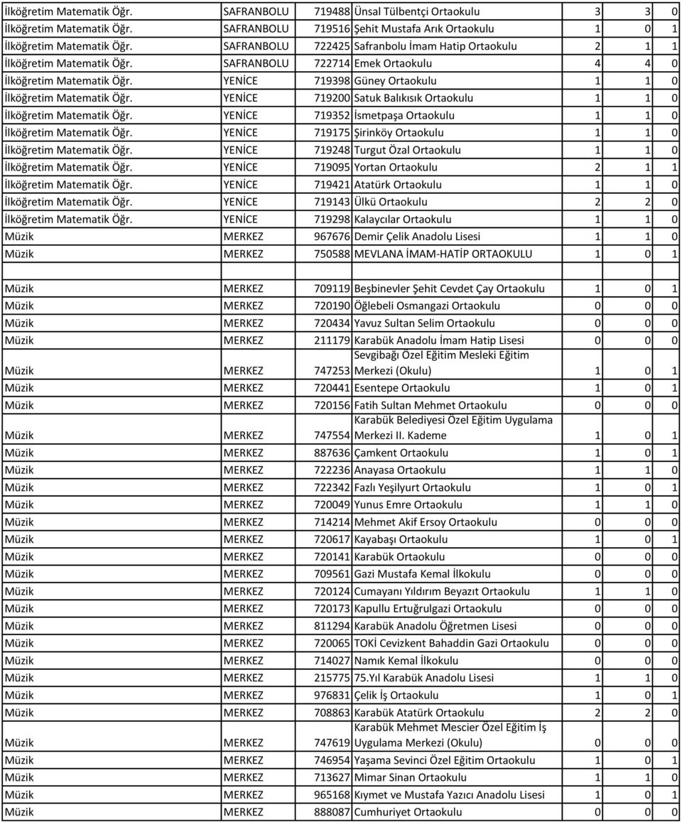 YENİCE 719398 Güney Ortaokulu 1 1 0 İlköğretim Matematik Öğr. YENİCE 719200 Satuk Balıkısık Ortaokulu 1 1 0 İlköğretim Matematik Öğr. YENİCE 719352 İsmetpaşa Ortaokulu 1 1 0 İlköğretim Matematik Öğr.