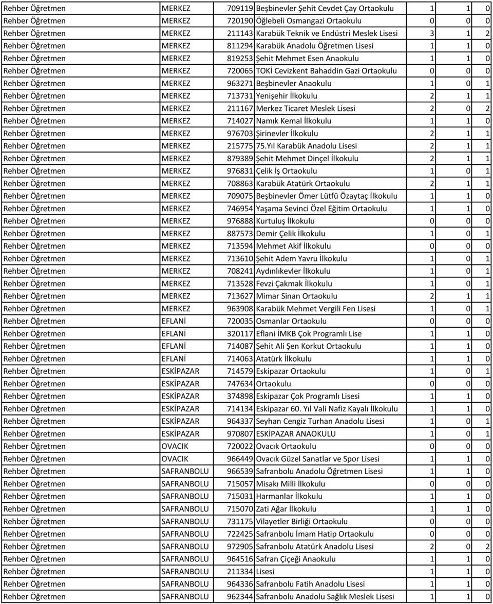 Bahaddin Gazi Ortaokulu 0 0 0 Rehber Öğretmen MERKEZ 963271 Beşbinevler Anaokulu 1 0 1 Rehber Öğretmen MERKEZ 713731 Yenişehir İlkokulu 2 1 1 Rehber Öğretmen MERKEZ 211167 Merkez Ticaret Meslek