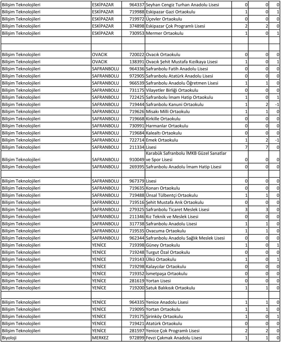 Ortaokulu 0 0 0 Bilişim Teknolojileri OVACIK 138391 Ovacık Şehit Mustafa Kızılkaya Lisesi 1 0 1 Bilişim Teknolojileri SAFRANBOLU 964336 Safranbolu Fatih Anadolu Lisesi 0 0 0 Bilişim Teknolojileri