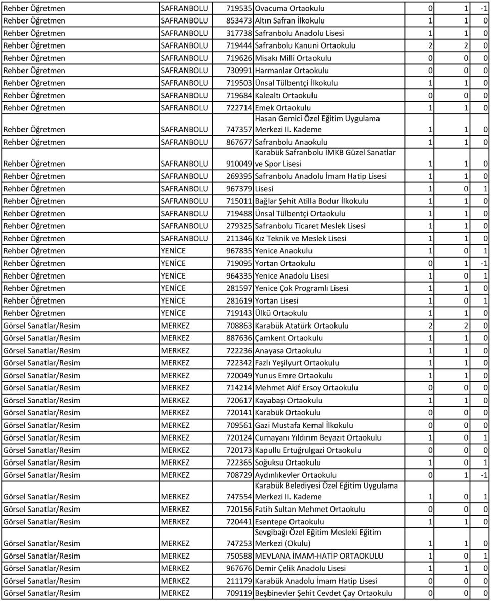 SAFRANBOLU 719503 Ünsal Tülbentçi İlkokulu 1 1 0 Rehber Öğretmen SAFRANBOLU 719684 Kalealtı Ortaokulu 0 0 0 Rehber Öğretmen SAFRANBOLU 722714 Emek Ortaokulu 1 1 0 Hasan Gemici Özel Eğitim Uygulama