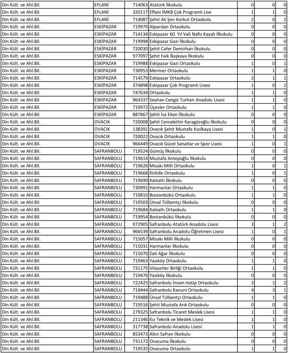 ve Ahl.Bil. ESKİPAZAR 720030 Şehit Cafer Demirhan İlkokulu 0 0 0 Din Kült. ve Ahl.Bil. ESKİPAZAR 977097 Şehit Faik Başkaya İlkokulu 0 0 0 Din Kült. ve Ahl.Bil. ESKİPAZAR 719988 Eskipazar Gazi Ortaokulu 1 0 1 Din Kült.