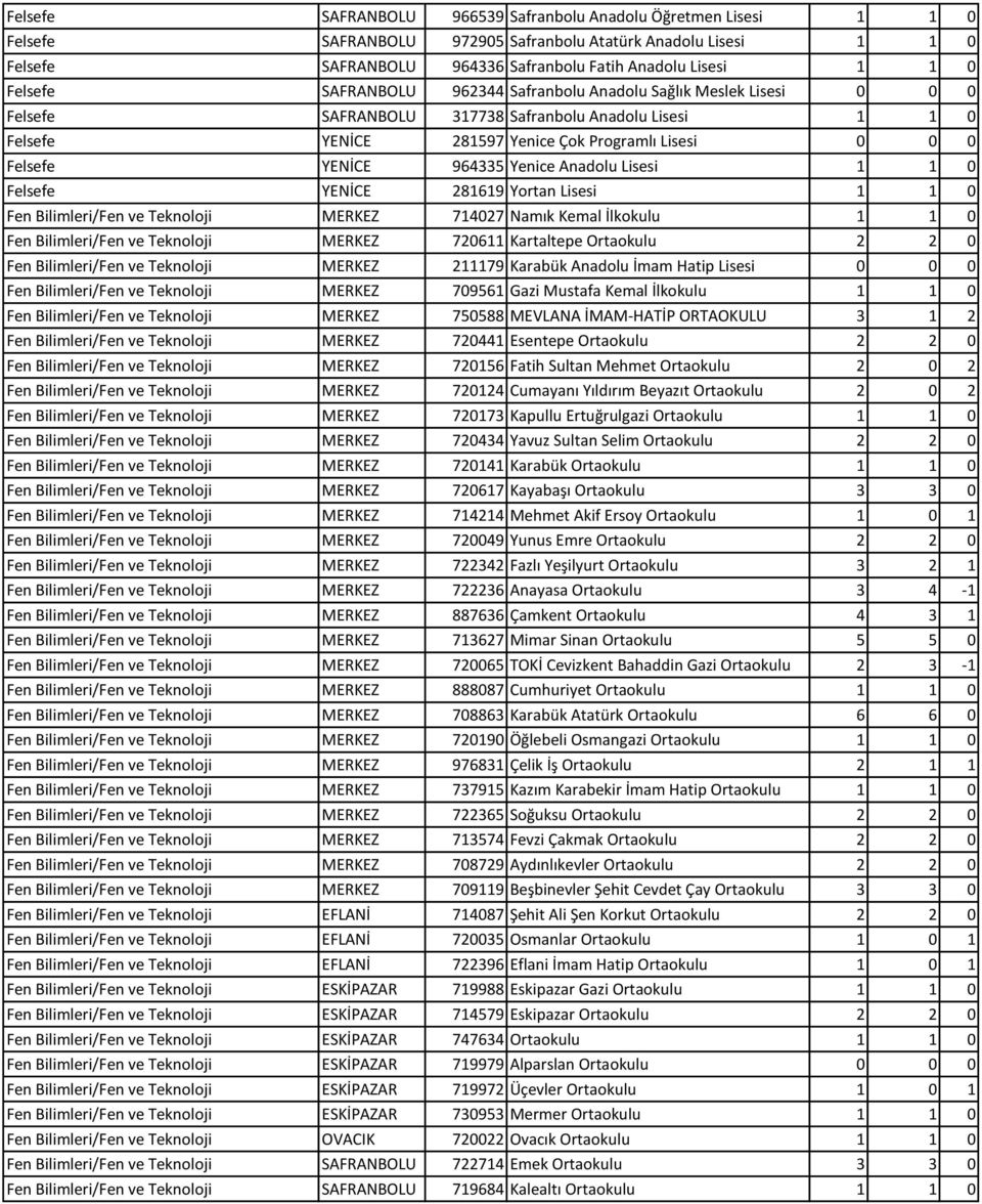 YENİCE 964335 Yenice Anadolu Lisesi 1 1 0 Felsefe YENİCE 281619 Yortan Lisesi 1 1 0 Fen Bilimleri/Fen ve Teknoloji MERKEZ 714027 Namık Kemal İlkokulu 1 1 0 Fen Bilimleri/Fen ve Teknoloji MERKEZ