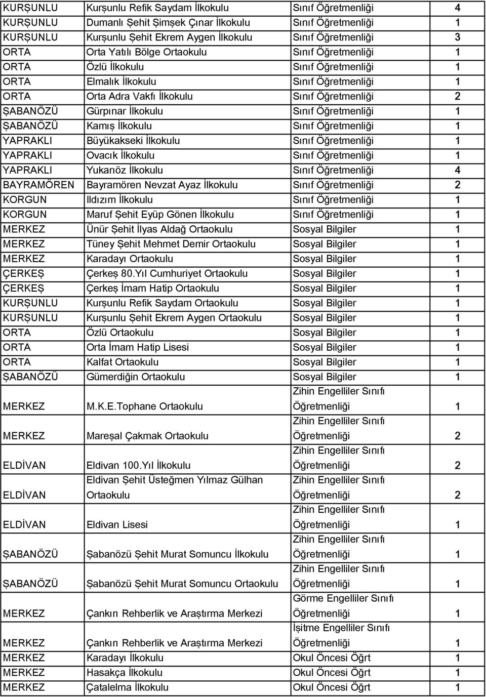 İlkokulu Sınıf Öğretmenliği ŞABANÖZÜ Kamış İlkokulu Sınıf Öğretmenliği YAPRAKLI Büyükakseki İlkokulu Sınıf Öğretmenliği YAPRAKLI Ovacık İlkokulu Sınıf Öğretmenliği YAPRAKLI Yukarıöz İlkokulu Sınıf