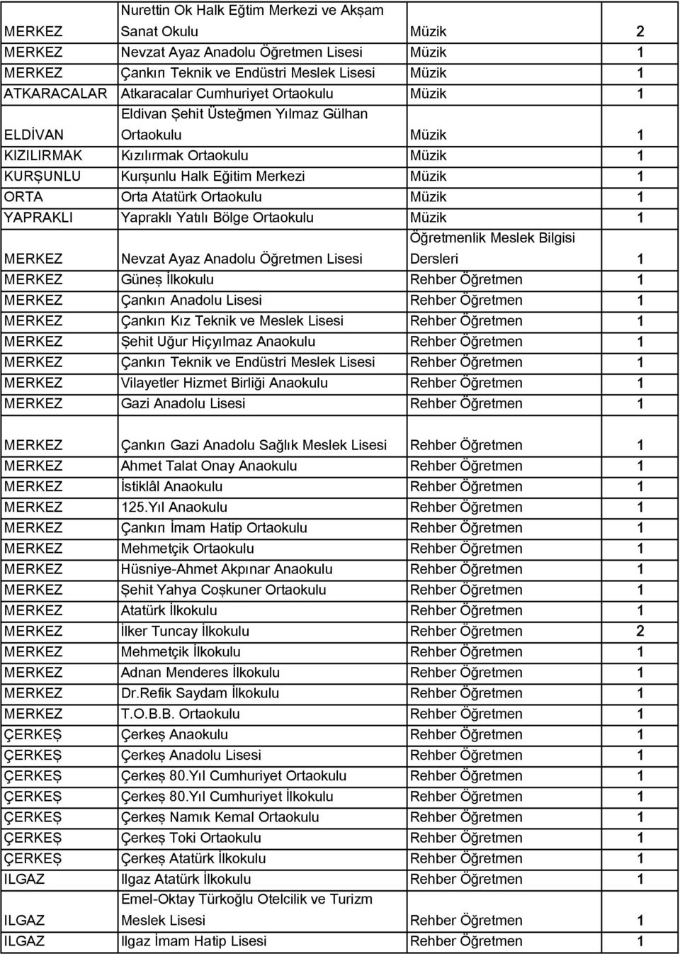 Yapraklı Yatılı Bölge Ortaokulu Müzik Öğretmenlik Meslek Bilgisi Nevzat Ayaz Anadolu Öğretmen Lisesi Dersleri Güneş İlkokulu Rehber Öğretmen Çankırı Anadolu Lisesi Rehber Öğretmen Çankırı Kız Teknik