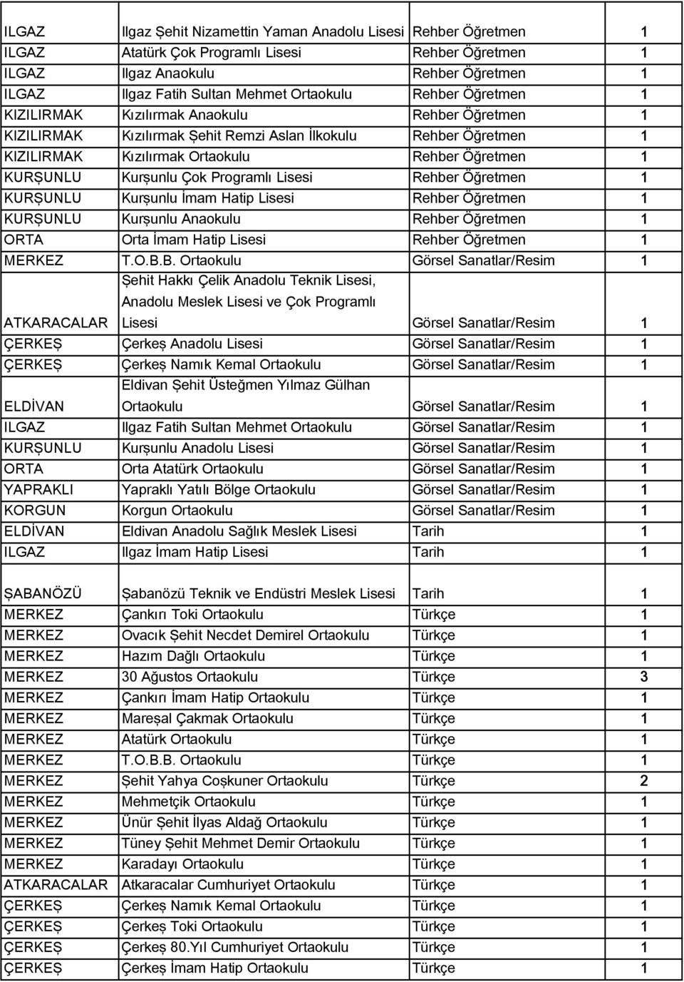 Programlı Lisesi Rehber Öğretmen KURŞUNLU Kurşunlu İmam Hatip Lisesi Rehber Öğretmen KURŞUNLU Kurşunlu Anaokulu Rehber Öğretmen ORTA Orta İmam Hatip Lisesi Rehber Öğretmen T.O.B.