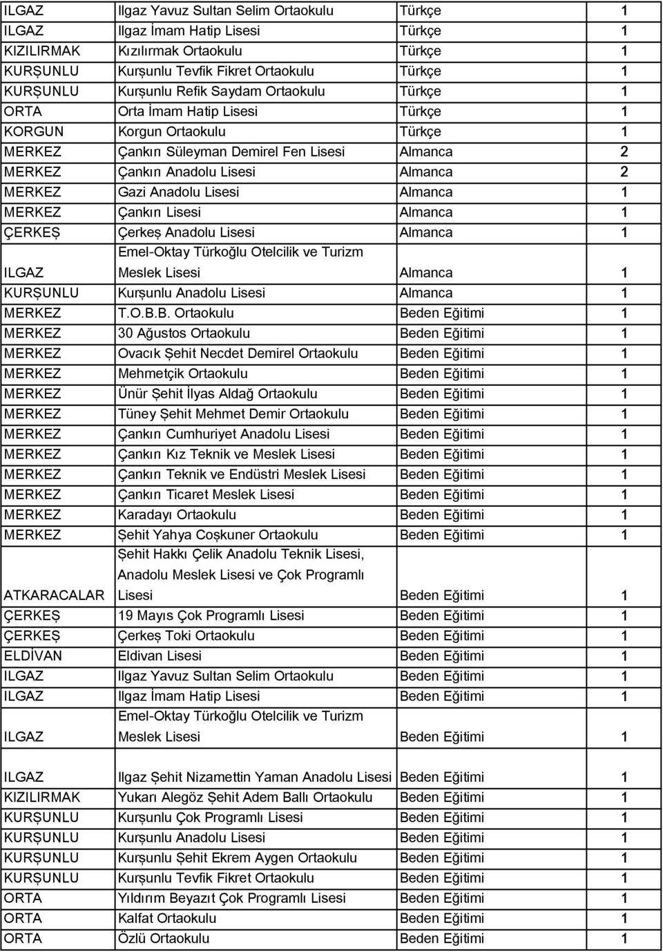 Çankırı Lisesi Almanca ÇERKEŞ Çerkeş Anadolu Lisesi Emel-Oktay Türkoğlu Otelcilik ve Turizm Almanca ILGAZ Meslek Lisesi Almanca KURŞUNLU Kurşunlu Anadolu Lisesi Almanca T.O.B.