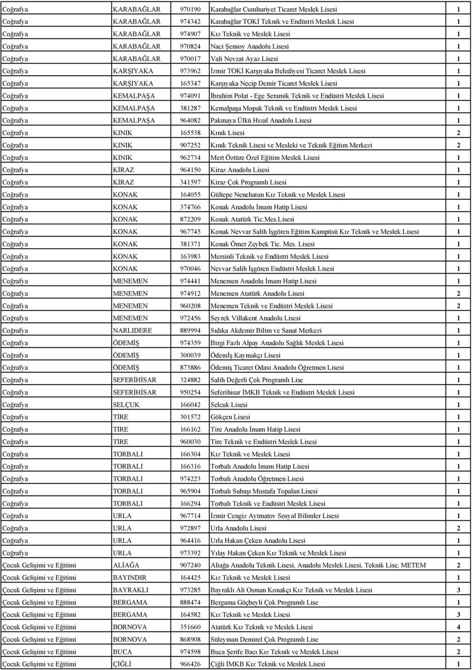 Coğrafya KARŞIYAKA 165347 Karşıyaka Necip Demir Ticaret Meslek Lisesi 1 Coğrafya KEMALPAŞA 974091 İbrahim Polat - Ege Seramik Teknik ve Endüstri Meslek Lisesi 1 Coğrafya KEMALPAŞA 381287 Kemalpaşa