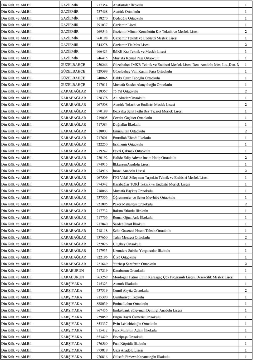 Mes.Lisesi 2 Din Kült. ve Ahl.Bil. GAZİEMİR 966423 IMKB Kız Teknik ve Meslek Lisesi 1 Din Kült. ve Ahl.Bil. GAZİEMİR 746415 Mustafa Kemal Paşa Ortaokulu 1 Din Kült. ve Ahl.Bil. GÜZELBAHÇE 950266 Güzelbahçe İMKB Teknik ve Endüstri Meslek Lisesi,Den.