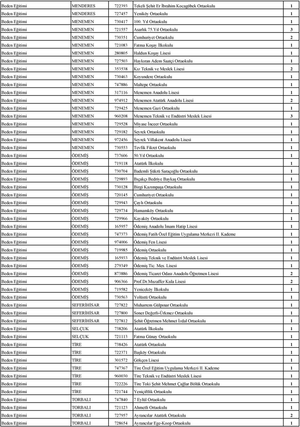 Yıl Ortaokulu 3 Beden Eğitimi MENEMEN 730351 Cumhuriyet Ortaokulu 2 Beden Eğitimi MENEMEN 721083 Fatma Koşay İlkokulu 1 Beden Eğitimi MENEMEN 280805 Haldun Koşay Lisesi 1 Beden Eğitimi MENEMEN 727503