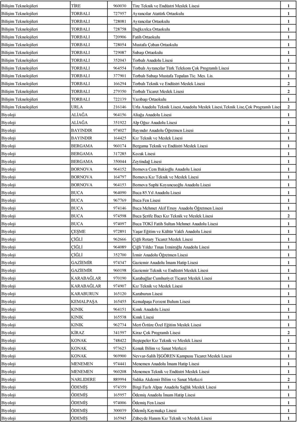 Teknolojileri TORBALI 729087 Subaşı Ortaokulu 1 Bilişim Teknolojileri TORBALI 352043 Torbalı Anadolu Lisesi 1 Bilişim Teknolojileri TORBALI 964554 Torbalı Ayrancılar Türk Telekom Çok Programlı Lisesi