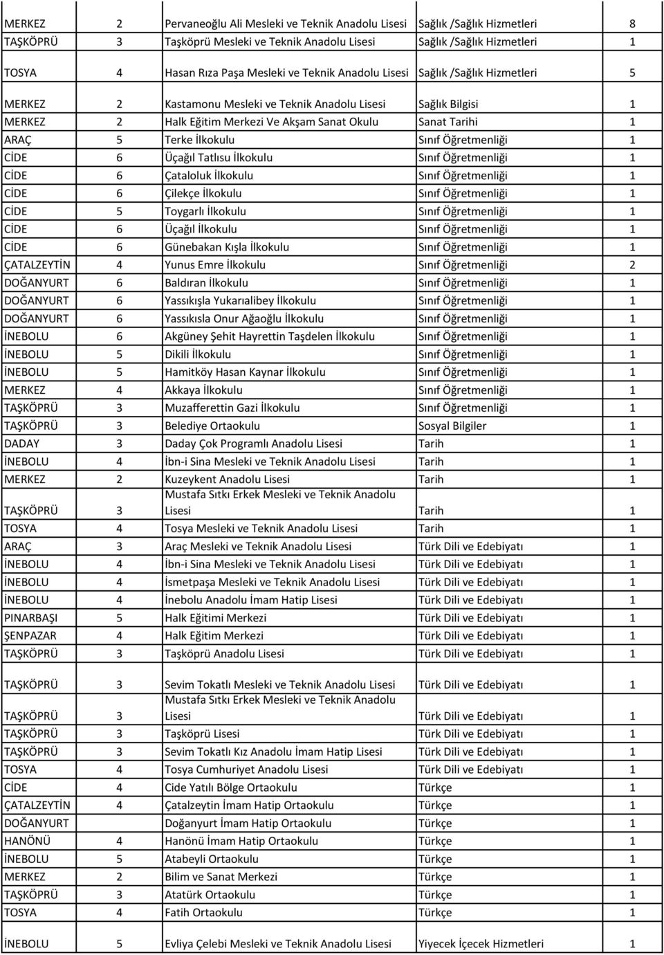 1 CİDE 6 Üçağıl Tatlısu İlkokulu Sınıf Öğretmenliği 1 CİDE 6 Çataloluk İlkokulu Sınıf Öğretmenliği 1 CİDE 6 Çilekçe İlkokulu Sınıf Öğretmenliği 1 CİDE 5 Toygarlı İlkokulu Sınıf Öğretmenliği 1 CİDE 6