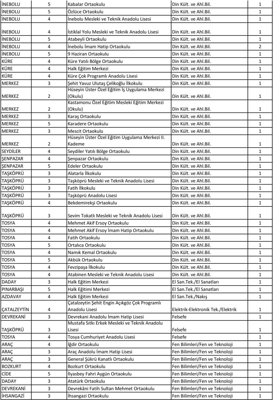 ve Ahl.Bil. 1 KÜRE 4 Halk Eğitim Merkezi Din Kült. ve Ahl.Bil. 1 KÜRE 4 Küre Çok Programlı Anadolu Lisesi Din Kült. ve Ahl.Bil. 1 MERKEZ 3 Şehit Yavuz Ulutaş Çelikoğlu İlkokulu Din Kült. ve Ahl.Bil. 1 Hüseyin Üster Özel Eğitim İş Uygulama Merkezi (Okulu) Din Kült.