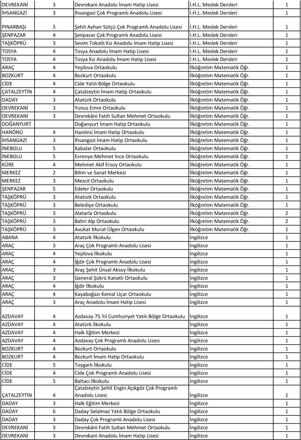 H.L. Meslek Dersleri 1 TOSYA 4 Tosya Kız Anadolu İmam Hatip Lisesi İ.H.L. Meslek Dersleri 1 ARAÇ 4 Yeşilova Ortaokulu İlköğretim Matematik Öğr. 1 BOZKURT 4 Bozkurt Ortaokulu İlköğretim Matematik Öğr.