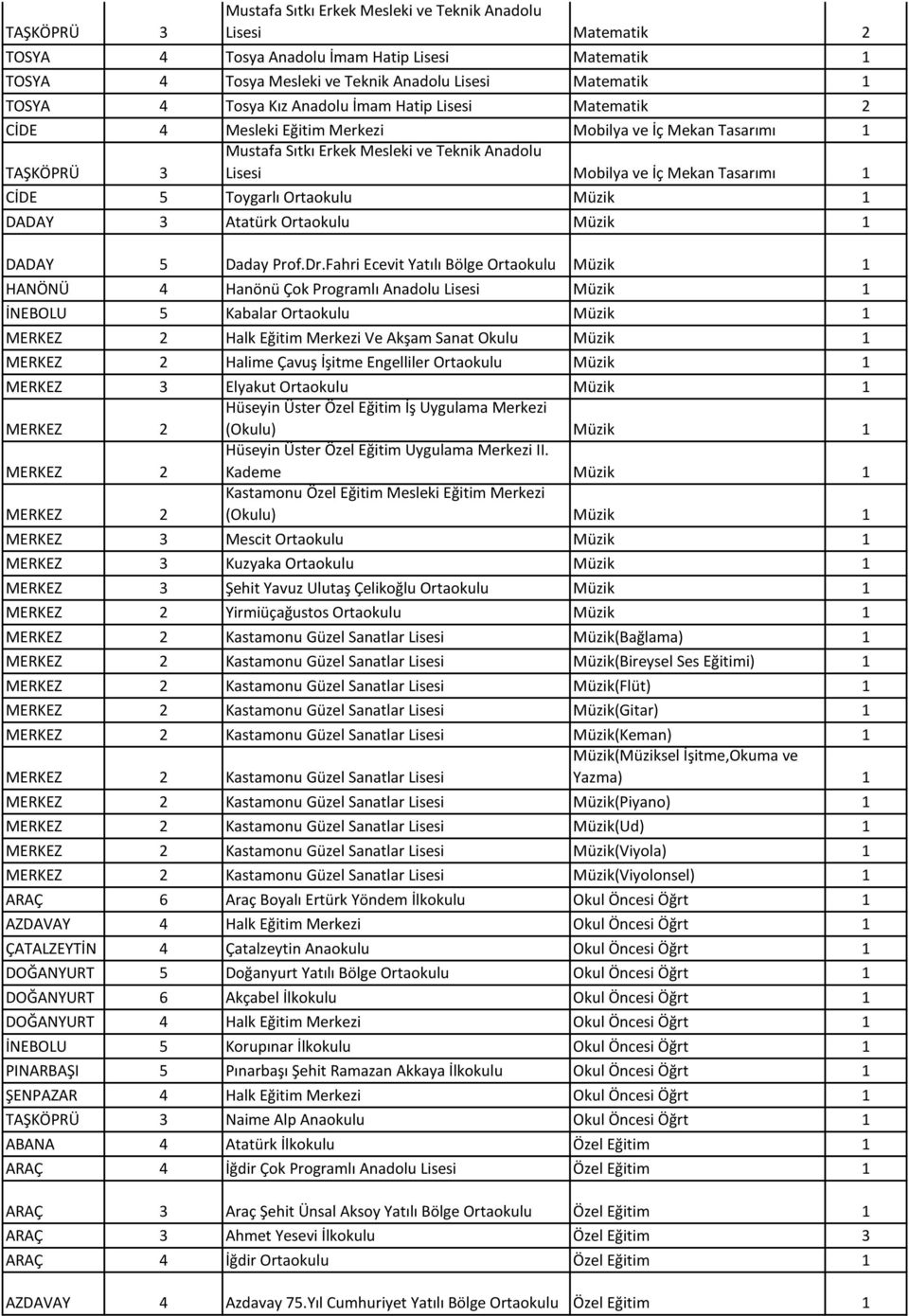 Fahri Ecevit Yatılı Bölge Ortaokulu Müzik 1 HANÖNÜ 4 Hanönü Çok Programlı Anadolu Lisesi Müzik 1 İNEBOLU 5 Kabalar Ortaokulu Müzik 1 Halk Eğitim Merkezi Ve Akşam Sanat Okulu Müzik 1 Halime Çavuş