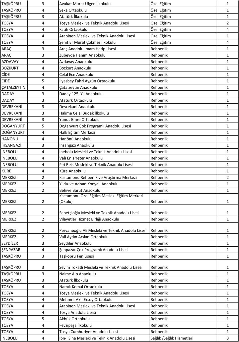 Rehberlik 1 ARAÇ 3 Zübeyde Hanım Anaokulu Rehberlik 1 AZDAVAY 4 Azdavay Anaokulu Rehberlik 1 BOZKURT 4 Bozkurt Anaokulu Rehberlik 1 CİDE 4 Celal Ece Anaokulu Rehberlik 1 CİDE 5 İlyasbey Fahri Aygün