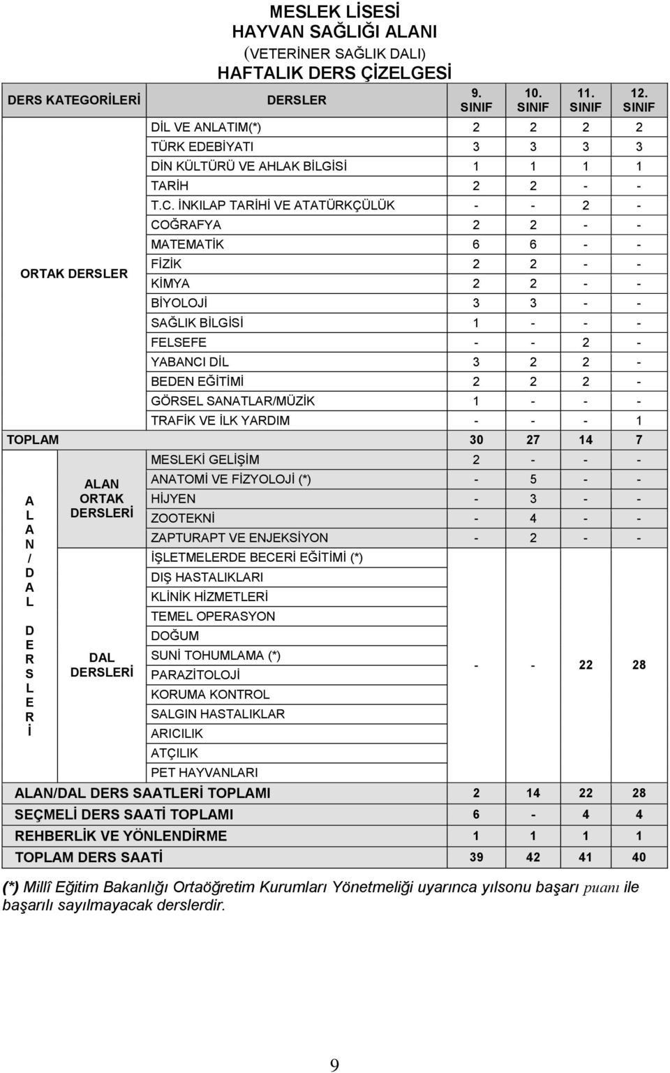 İNKIP TRİHİ VE TTÜRKÇÜÜK - - 2 - COĞRFY 2 2 - - MTEMTİK 6 6 - - FİZİK 2 2 - - KİMY 2 2 - - BİYOOJİ 3 3 - - SĞIK BİGİSİ 1 - - - FESEFE - - 2 - YBNCI Dİ 3 2 2 - BEDEN EĞİTİMİ 2 2 2 - GÖRSE SNTR/MÜZİK 1