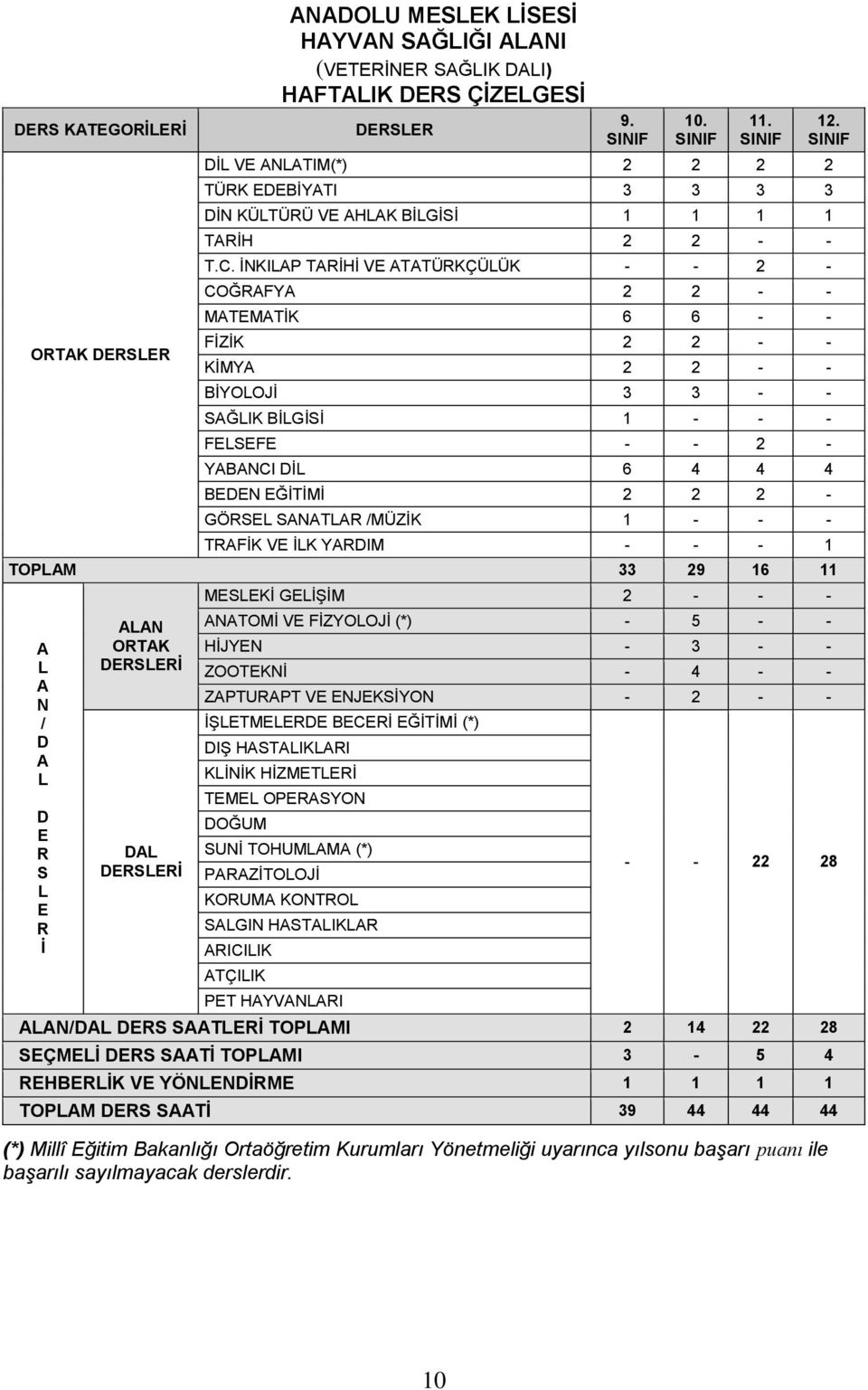 İNKIP TRİHİ VE TTÜRKÇÜÜK - - 2 - COĞRFY 2 2 - - MTEMTİK 6 6 - - FİZİK 2 2 - - KİMY 2 2 - - BİYOOJİ 3 3 - - SĞIK BİGİSİ 1 - - - FESEFE - - 2 - YBNCI Dİ 6 4 4 4 BEDEN EĞİTİMİ 2 2 2 - GÖRSE SNTR /MÜZİK