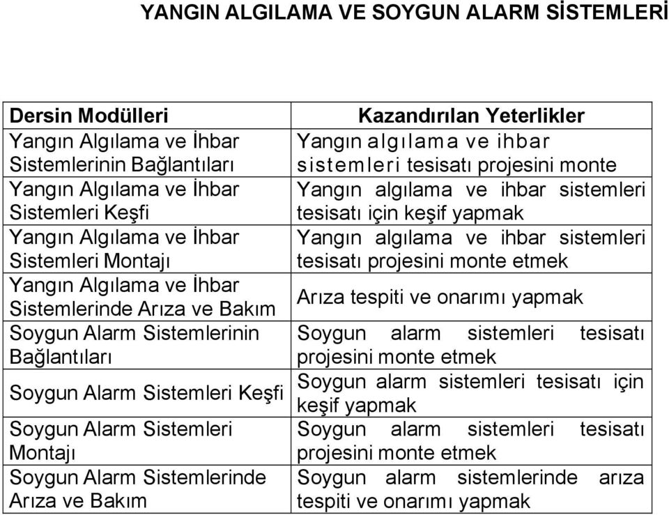 Kazandırılan Yeterlikler Yangın algılama ve ihbar sistemleri tesisatı projesini monte Yangın algılama ve ihbar sistemleri tesisatı için keşif yapmak Yangın algılama ve ihbar sistemleri tesisatı