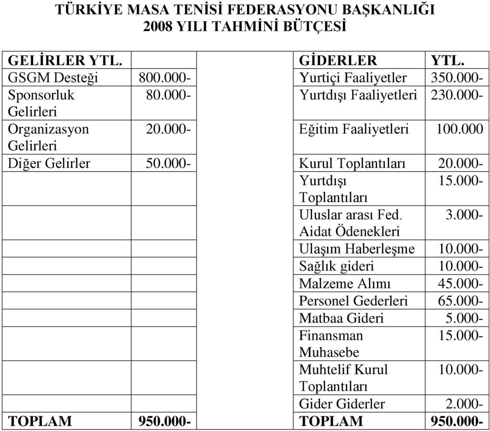 000 Diğer Gelirler 50.000- Kurul 20.000- Yurtdışı 15.000- Uluslar arası Fed. 3.000- Aidat Ödenekleri Ulaşım Haberleşme 10.