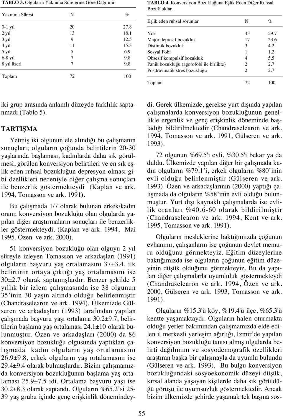 2 Obsesif kompulsif bozukluk 4 5.5 Panik bozukluğu (agorofobi ile birlikte) 2 2.7 Posttravmatik stres bozukluğu 2 2.7 Toplam 72 100 iki grup aras nda anlaml düzeyde farkl l k saptanmad (Tablo 5).