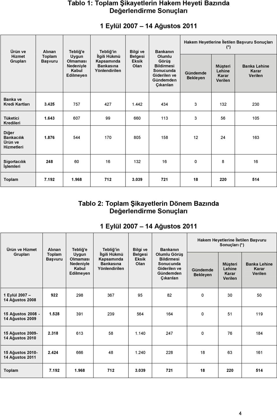 (*) Gündemde Bekleyen Müşteri Lehine Karar Verilen Banka Lehine Karar Verilen Banka ve Kredi Kartları 3.425 757 427 1.442 434 3 132 230 Tüketici Kredileri Diğer Bankacılık Ürün ve Hizmetleri 1.