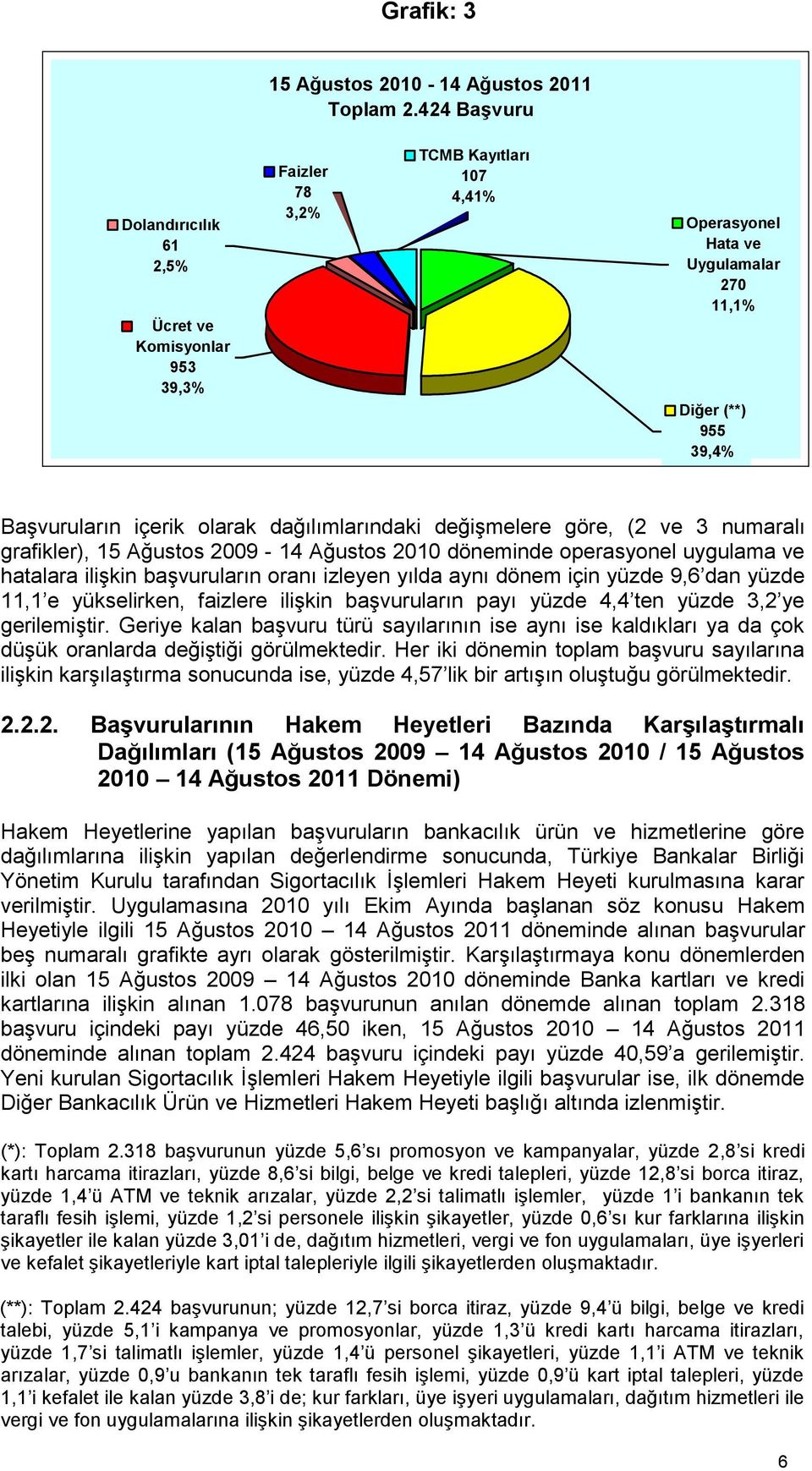 dağılımlarındaki değişmelere göre, (2 ve 3 numaralı grafikler), 15 Ağustos 2009-14 Ağustos 2010 döneminde operasyonel uygulama ve hatalara ilişkin başvuruların oranı izleyen yılda aynı dönem için