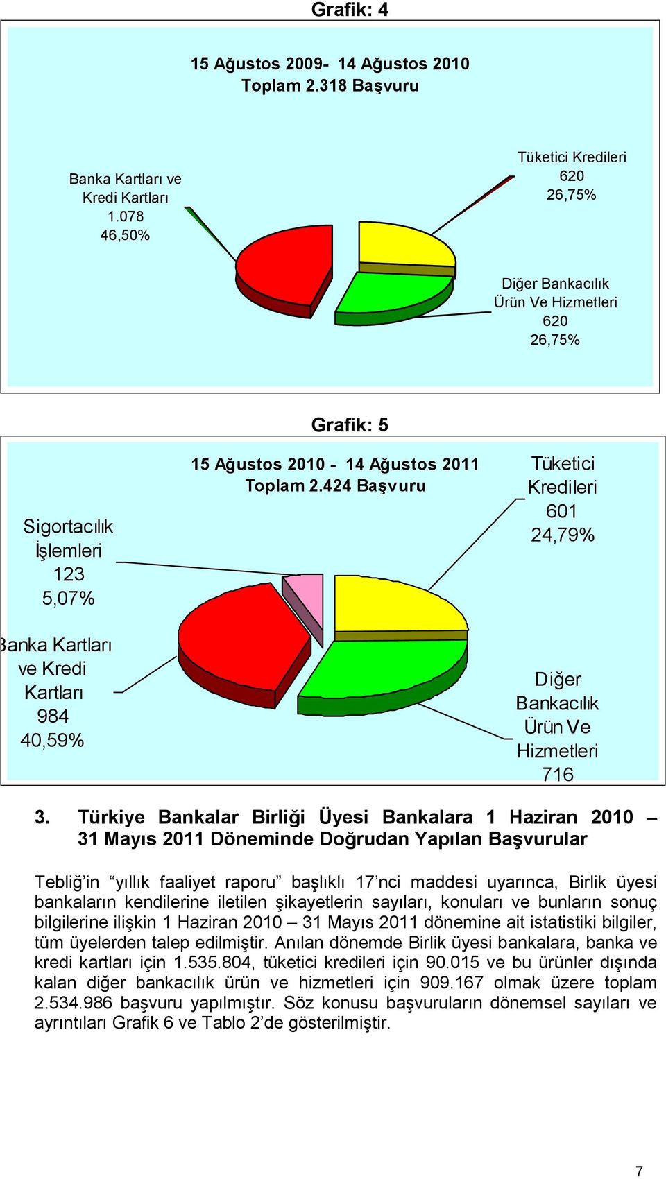 424 Başvuru Tüketici Kredileri 601 24,79% Banka Kartları ve Kredi Kartları 984 40,59% Diğer Bankacılık Ürün Ve Hizmetleri 716 29,54% 3.