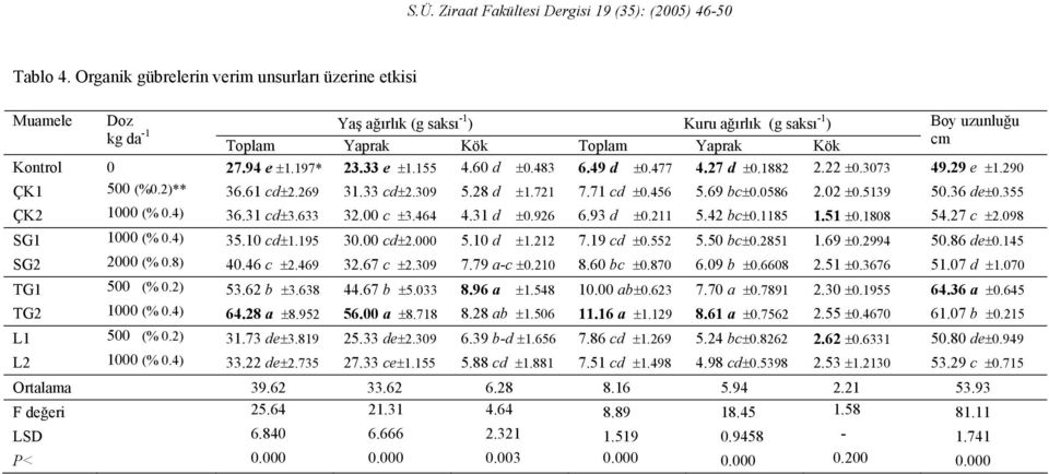 197* 23.33 e ±1.155 4.60 d ±0.483 6.49 d ±0.477 4.27 d ±0.1882 2.22 ±0.3073 49.29 e ±1.290 ÇK1 500 (%0.2)** 36.61 cd±2.269 31.33 cd±2.309 5.28 d ±1.721 7.71 cd ±0.456 5.69 bc±0.0586 2.02 ±0.5139 50.
