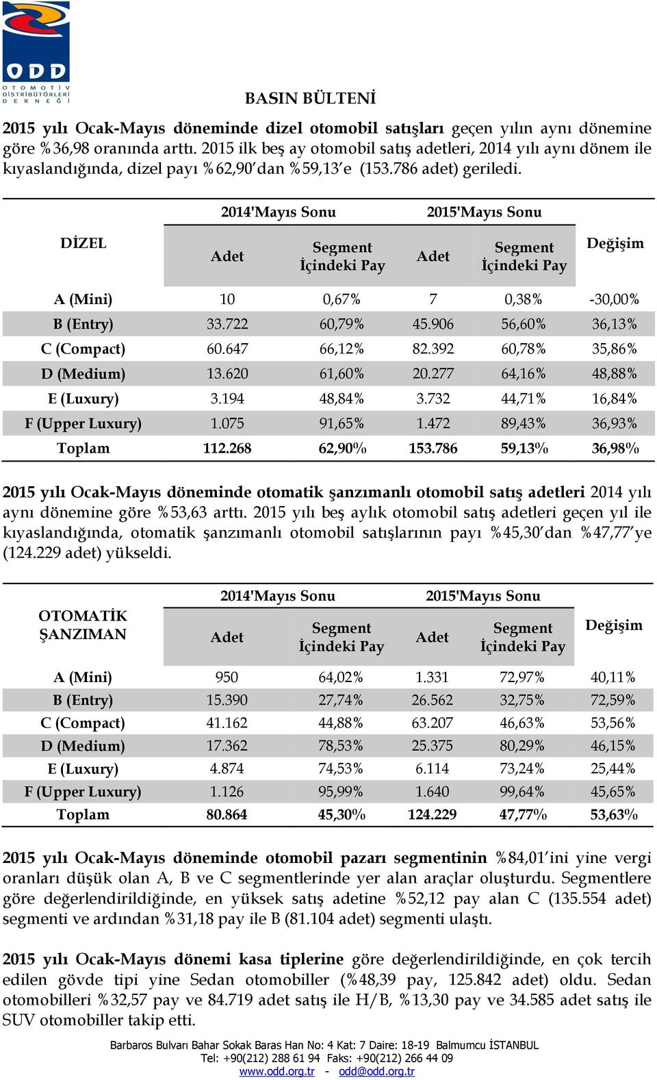 2014'Mayıs Sonu 2015'Mayıs Sonu DİZEL Adet Segment İçindeki Pay Adet Segment İçindeki Pay Değişim A (Mini) 10 0,67% 7 0,38% -30,00% B (Entry) 33.722 60,79% 45.906 56,60% 36,13% C (Compact) 60.