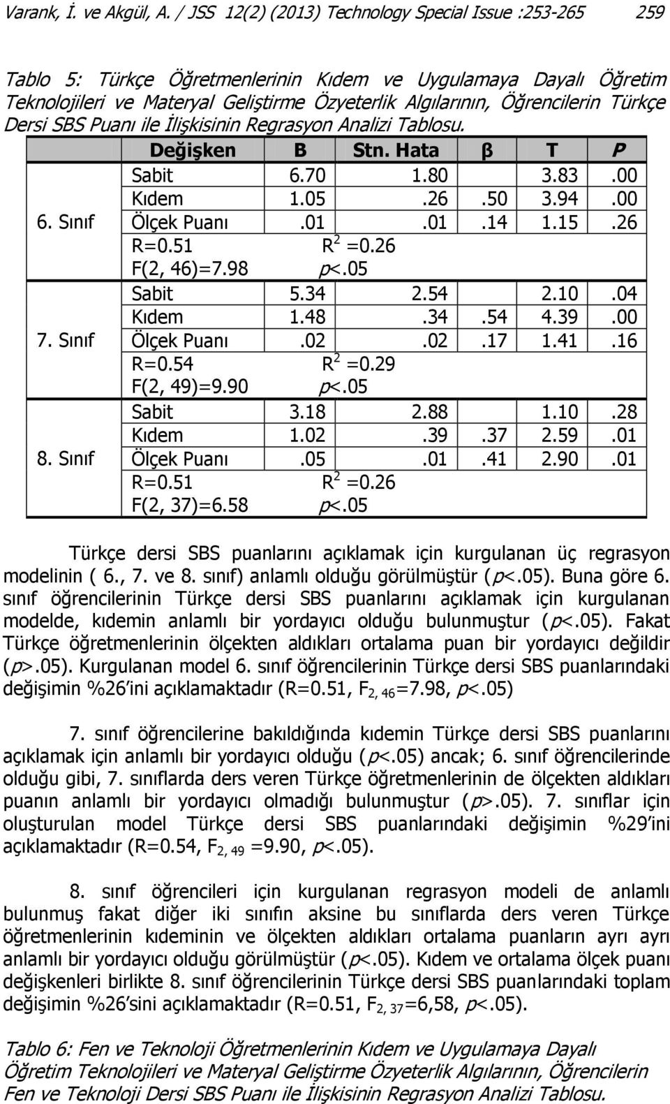 Türkçe Dersi SBS Puanı ile İlişkisinin Regrasyon Analizi Tablosu. Değişken B Stn. Hata β T P Sabit 6.70 1.80 3.83.00 Kıdem 1.05.26.50 3.94.00 6. Sınıf Ölçek Puanı.01.01.14 1.15.26 R=0.51 R 2 =0.