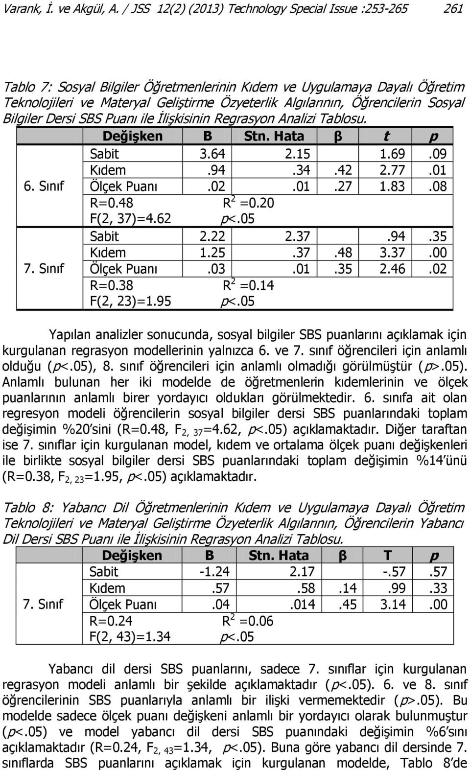 Öğrencilerin Sosyal Bilgiler Dersi SBS Puanı ile İlişkisinin Regrasyon Analizi Tablosu. Değişken B Stn. Hata β t p Sabit 3.64 2.15 1.69.09 Kıdem.94.34.42 2.77.01 6. Sınıf Ölçek Puanı.02.01.27 1.83.