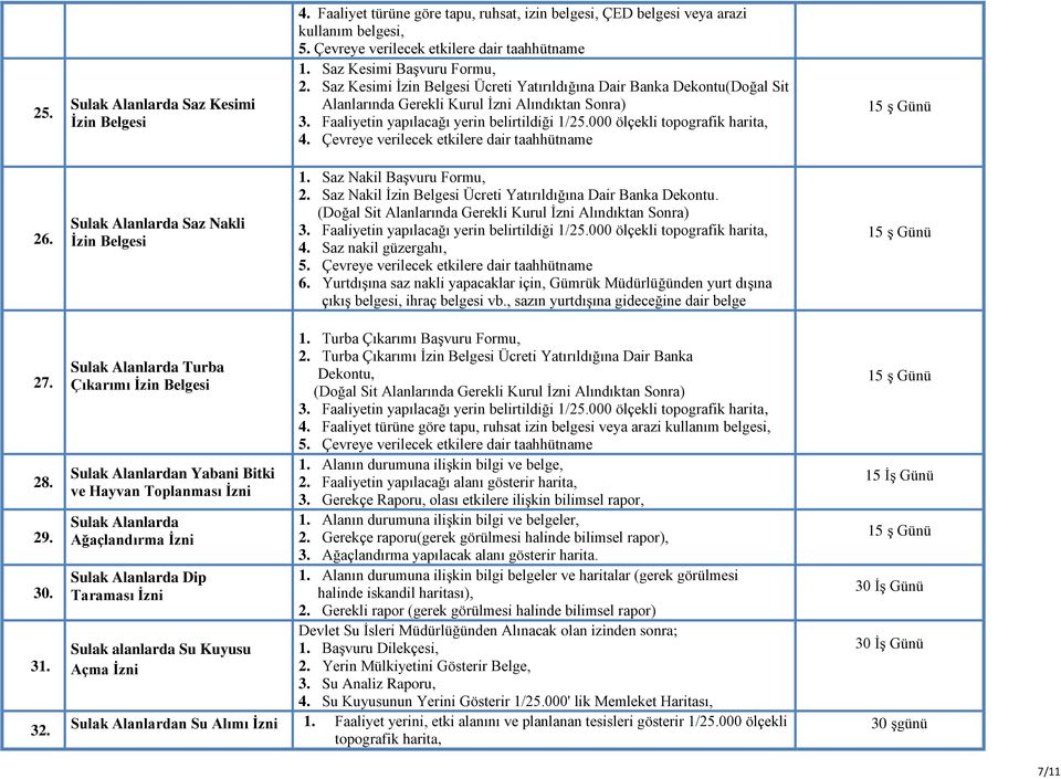 Faaliyetin yapılacağı yerin belirtildiği 1/25.000 ölçekli topografik harita, 4. Çevreye verilecek etkilere dair taahhütname 15 ş Günü 26. Sulak Alanlarda Saz Nakli İzin Belgesi 1.