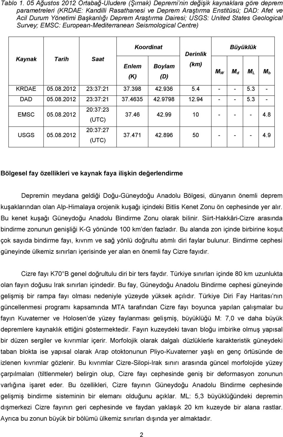 Başkanlığı Deprem Araştırma Dairesi; USGS: United States Geological Survey; EMSC: European-Mediterranean Seismological Centre) Kaynak Tarih Saat Koordinat Enlem Boylam (K) (D) Derinlik (km) Büyüklük