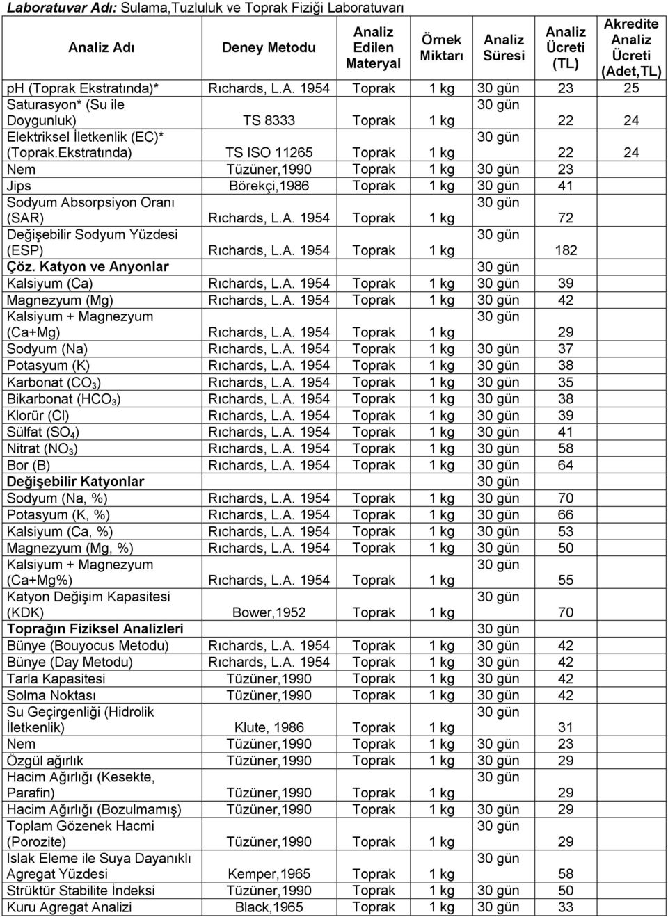 A. 1954 Toprak 1 kg 182 Çöz. Katyon ve Anyonlar Kalsiyum (Ca) Rıchards, L.A. 1954 Toprak 1 kg 39 Magnezyum (Mg) Rıchards, L.A. 1954 Toprak 1 kg 42 Kalsiyum + Magnezyum (Ca+Mg) Rıchards, L.A. 1954 Toprak 1 kg Sodyum (Na) Rıchards, L.