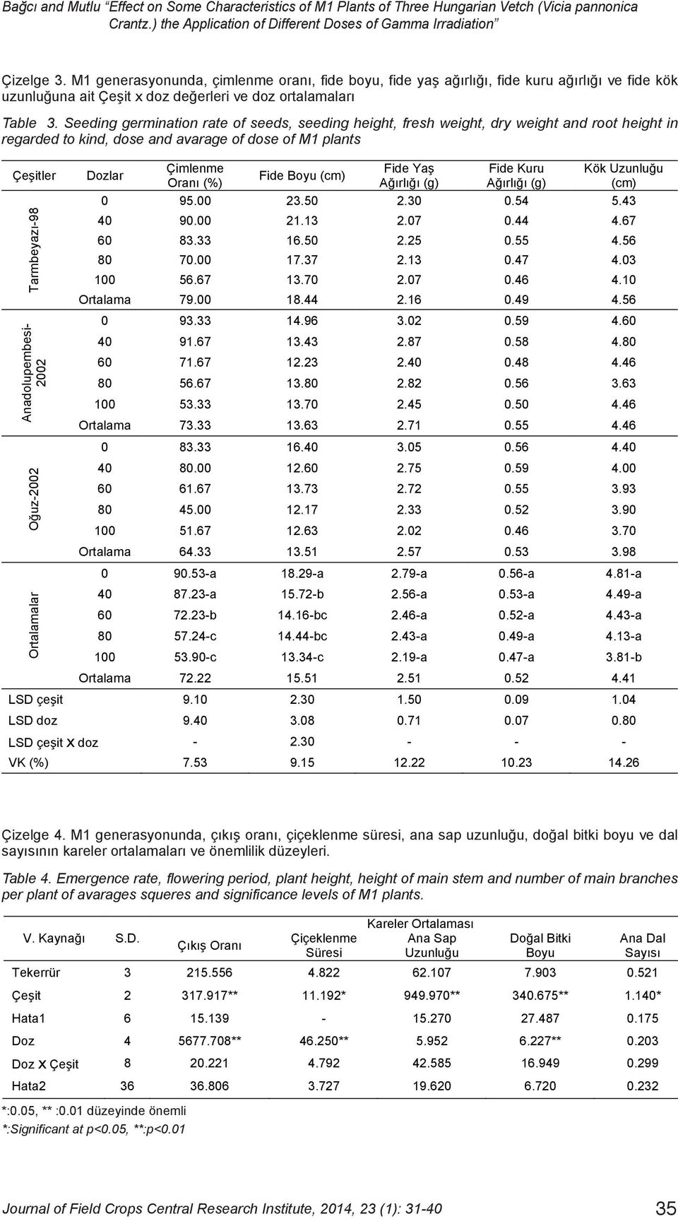 M1 generasyonunda, çimlenme oranı, fide boyu, fide yaş ağırlığı, fide kuru ağırlığı ve fide kök uzunluğuna ait Çeşit x doz değerleri ve doz ortalamaları Table 3.