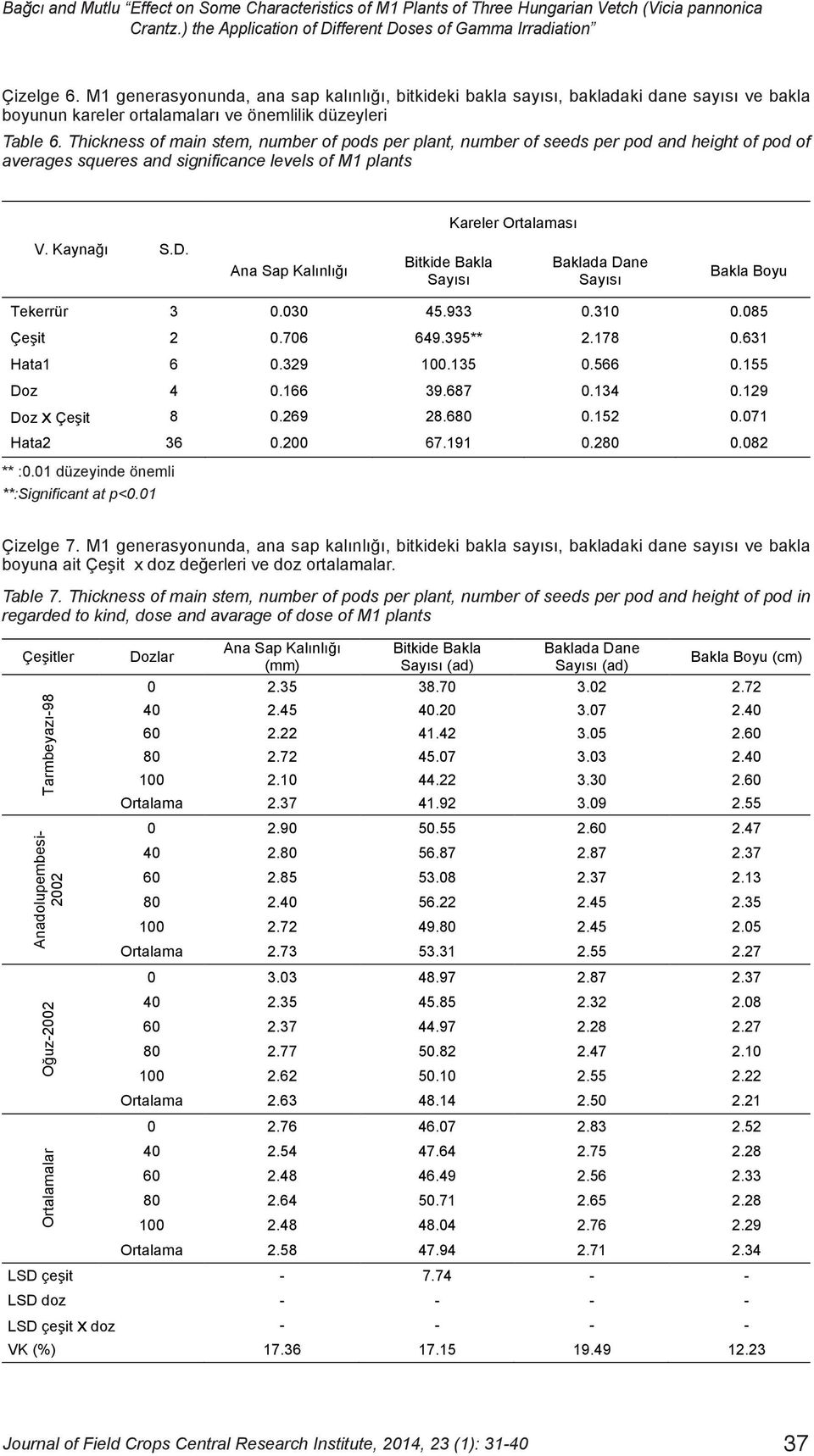 Thickness of main stem, number of pods per plant, number of seeds per pod and height of pod of averages squeres and significance levels of M1 plants Kareler Ortalamas V. Kayna S.D.