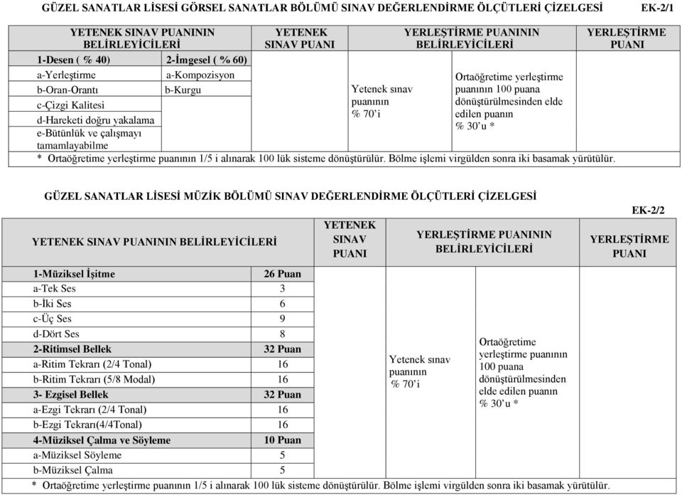 Ortaöğretime yerleştirme puanının 100 puana dönüştürülmesinden elde edilen puanın % 30 u * * Ortaöğretime yerleştirme puanının 1/5 i alınarak 100 lük sisteme dönüştürülür.