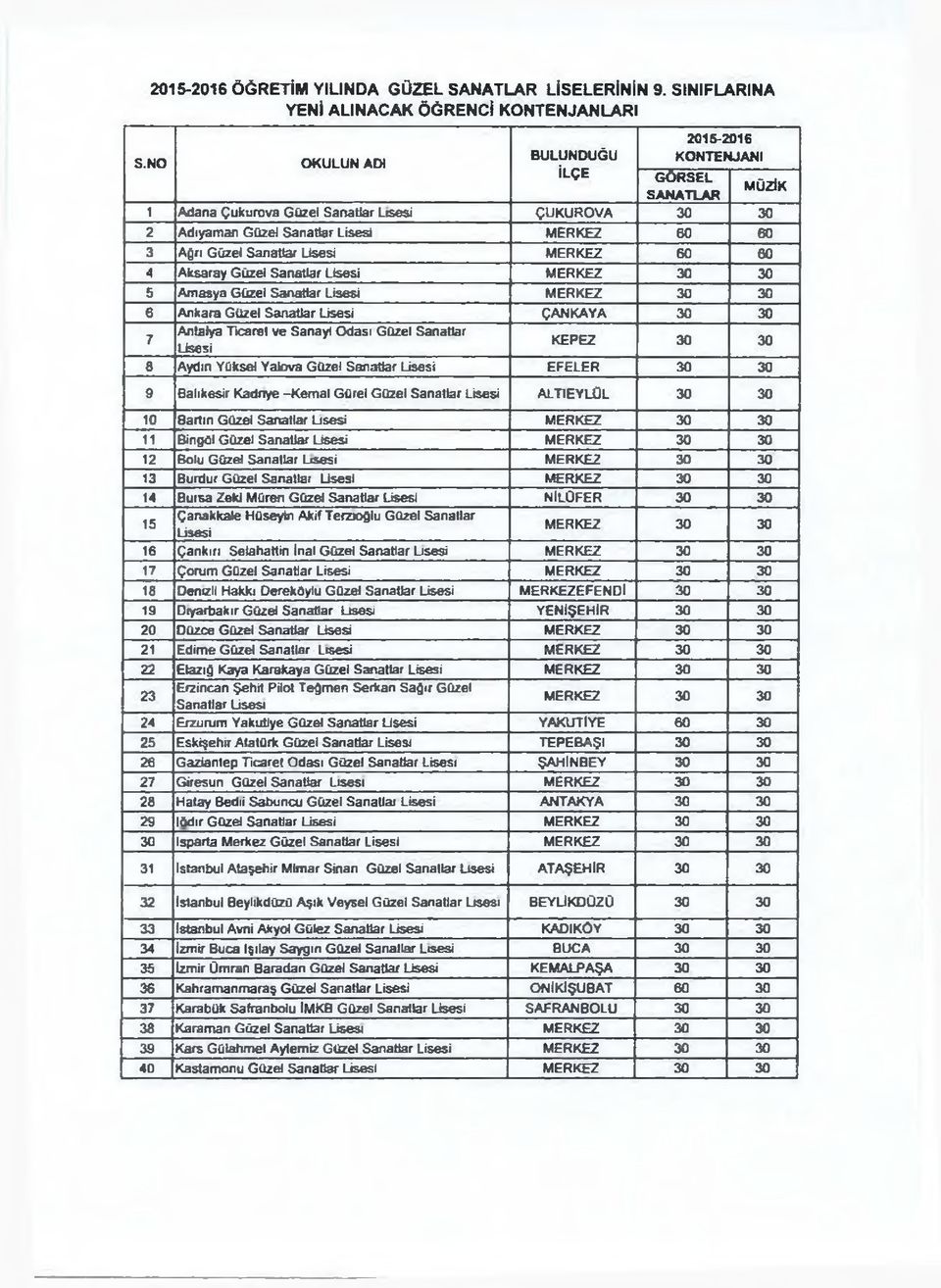 5 Amasya Güzel Sanatlar M ERKEZ 30 30 6 Ankara Güzel Sanatlar ÇANKAYA 30 30 7 Antalya Ticaret ve Sanayi Odası Güzel Sanatlar KEPEZ 30 30 8 Aydın Yüksel Yalova Güzel Sanatlar EFELER 30 30 9 Balıkesir