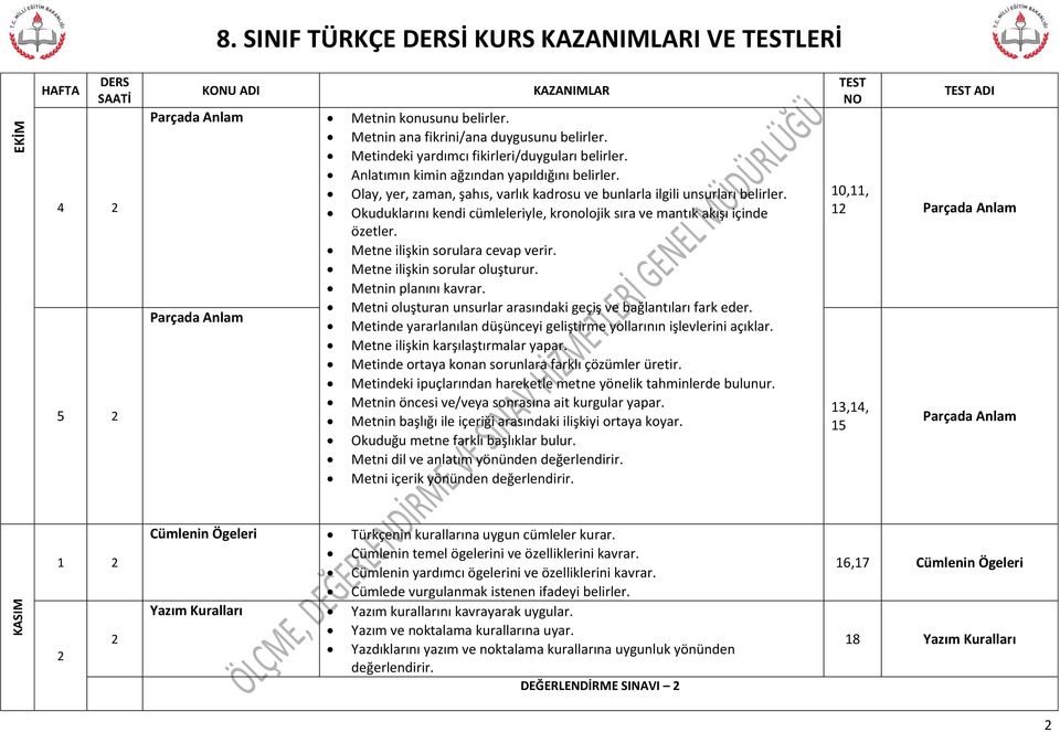 Okuduklarını kendi cümleleriyle, kronolojik sıra ve mantık akışı içinde Metne ilişkin sorulara cevap verir. Metne ilişkin sorular oluşturur. Metnin planını kavrar.