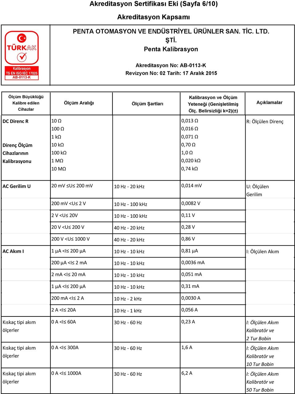 40 Hz - 20 khz Gerilim AC Akım I 1 µa <I 200 µa 10 Hz - 10 khz 0,81 μa I: Ölçülen Akım 200 µa <I 2 ma 0,0036 ma 10 Hz - 10 khz 2 ma <I 20 ma 0,051 ma 10 Hz - 10 khz 1 µa <I 200 µa 0,31 ma 10 Hz - 10