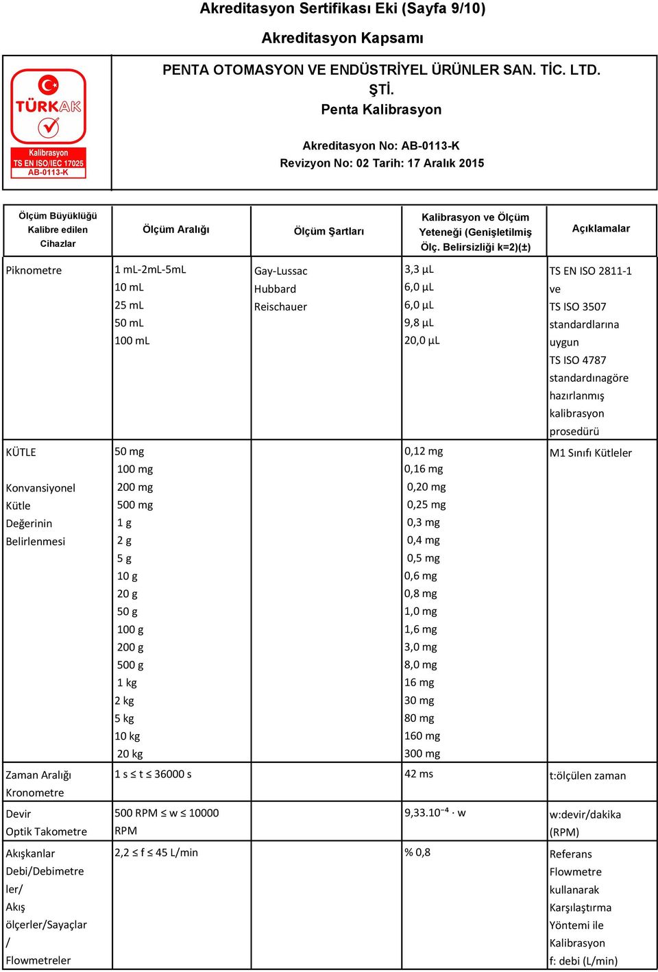 Kütleler 100 mg 0,16 mg 200 mg 0,20 mg 500 mg 0,25 mg 1 g 0,3 mg 2 g 0,4 mg 5 g 0,5 mg 10 g 0,6 mg 20 g 0,8 mg 50 g 1,0 mg 100 g 1,6 mg 200 g 3,0 mg 500 g 8,0 mg 1 kg 16 mg 2 kg 30 mg 5 kg 80 mg 10