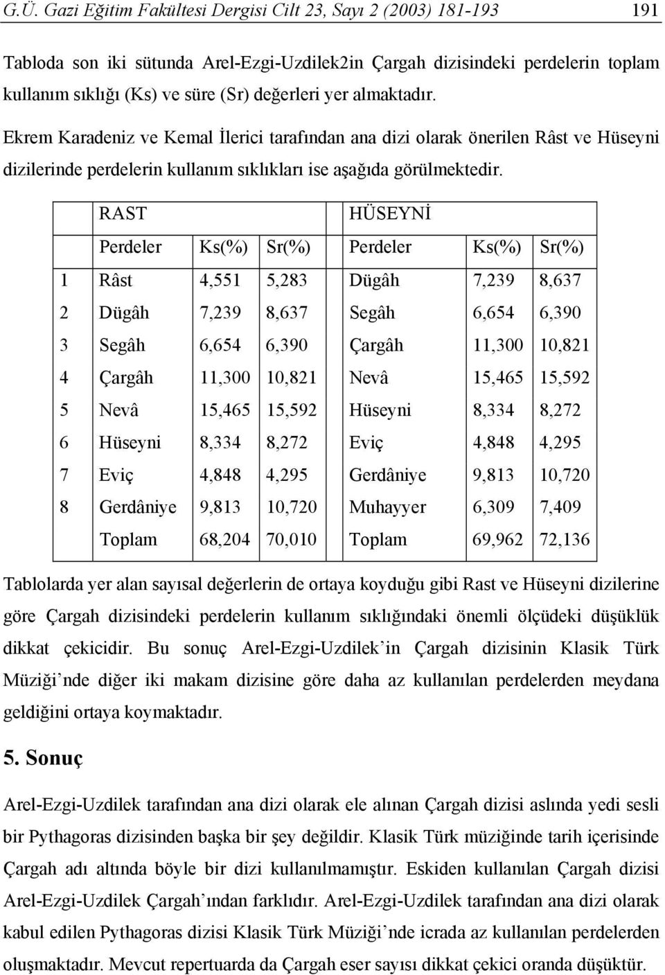 RAST HÜSEYNİ Perdeler Ks(%) Sr(%) Perdeler Ks(%) Sr(%) 1 Râst 4,551 5,283 Dügâh 7,239 8,637 2 Dügâh 7,239 8,637 Segâh 6,654 6,390 3 Segâh 6,654 6,390 Çargâh 11,300 10,821 4 Çargâh 11,300 10,821 Nevâ