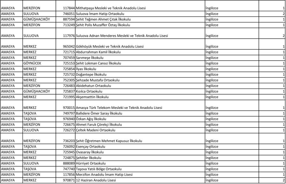 965042 Gökhöyük Mesleki ve Teknik Anadolu Lisesi İngilizce 1 AMASYA MERKEZ 721715 Abdurrahman Kamil İlkokulu İngilizce 1 AMASYA MERKEZ 707459 Sarımeşe İlkokulu İngilizce 1 AMASYA GÖYNÜCEK 725153