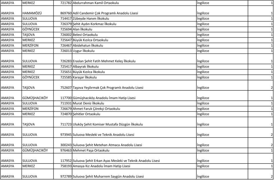 Ortaokulu İngilizce 1 AMASYA MERZİFON 726467 Abidehatun İlkokulu İngilizce 1 AMASYA MERKEZ 726013 Uygur İlkokulu İngilizce 1 AMASYA SULUOVA 726283 Eraslan Şehit Fatih Mehmet Keleş İlkokulu İngilizce