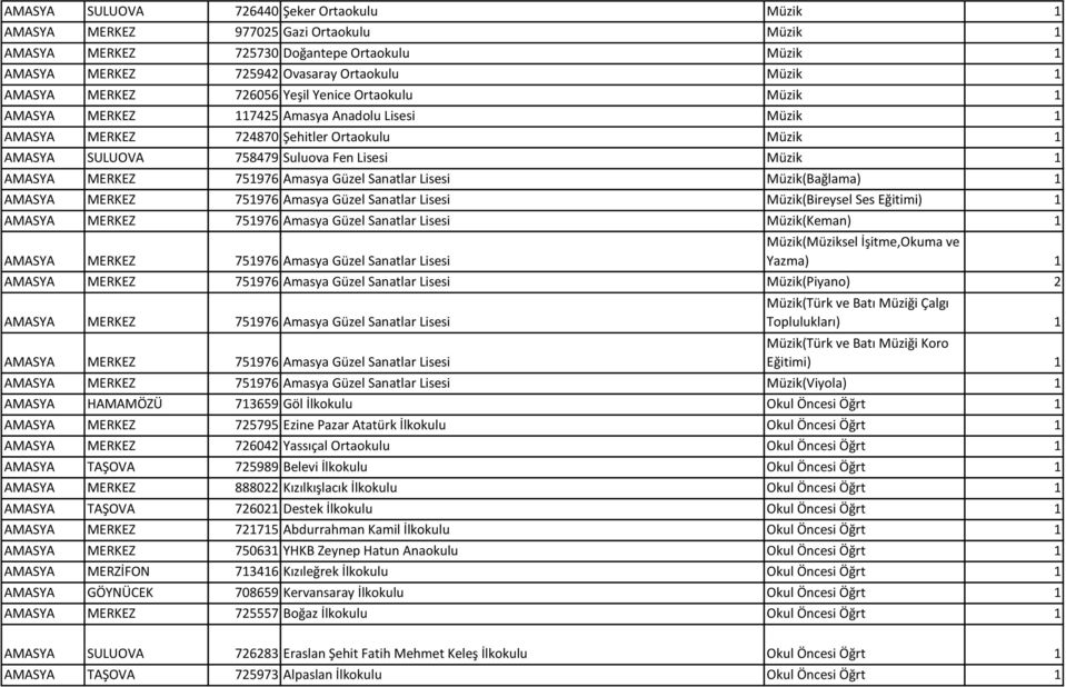 MERKEZ 751976 Amasya Güzel Sanatlar Lisesi Müzik(Bağlama) 1 AMASYA MERKEZ 751976 Amasya Güzel Sanatlar Lisesi Müzik(Bireysel Ses Eğitimi) 1 AMASYA MERKEZ 751976 Amasya Güzel Sanatlar Lisesi