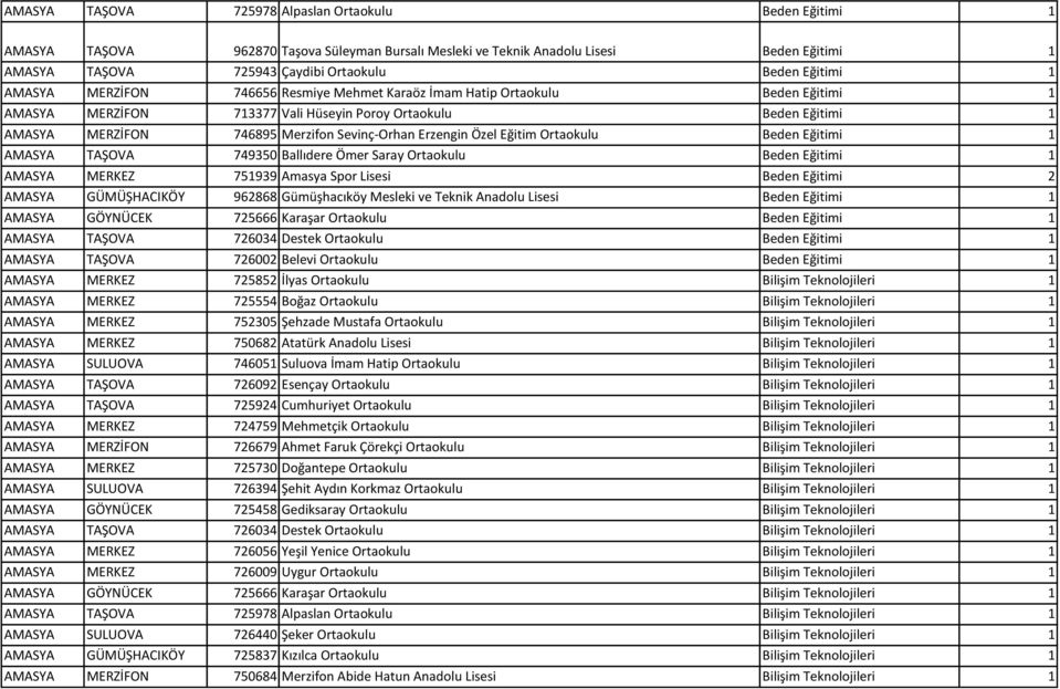 Sevinç-Orhan Erzengin Özel Eğitim Ortaokulu Beden Eğitimi 1 AMASYA TAŞOVA 749350 Ballıdere Ömer Saray Ortaokulu Beden Eğitimi 1 AMASYA MERKEZ 751939 Amasya Spor Lisesi Beden Eğitimi 2 AMASYA