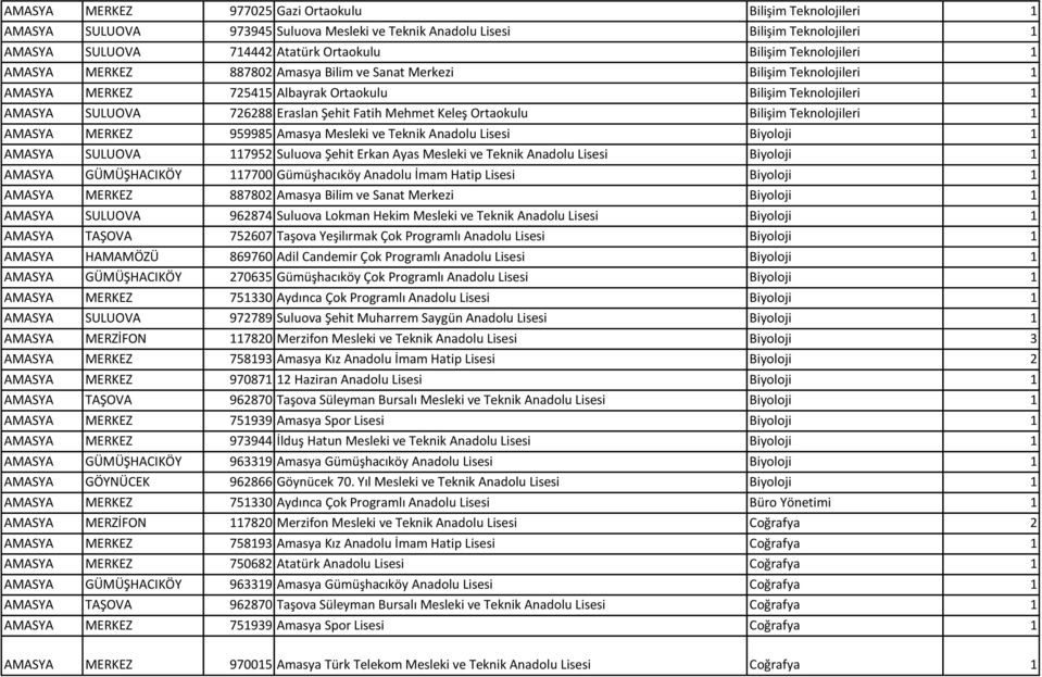 Mehmet Keleş Ortaokulu Bilişim Teknolojileri 1 AMASYA MERKEZ 959985 Amasya Mesleki ve Teknik Anadolu Lisesi Biyoloji 1 AMASYA SULUOVA 117952 Suluova Şehit Erkan Ayas Mesleki ve Teknik Anadolu Lisesi