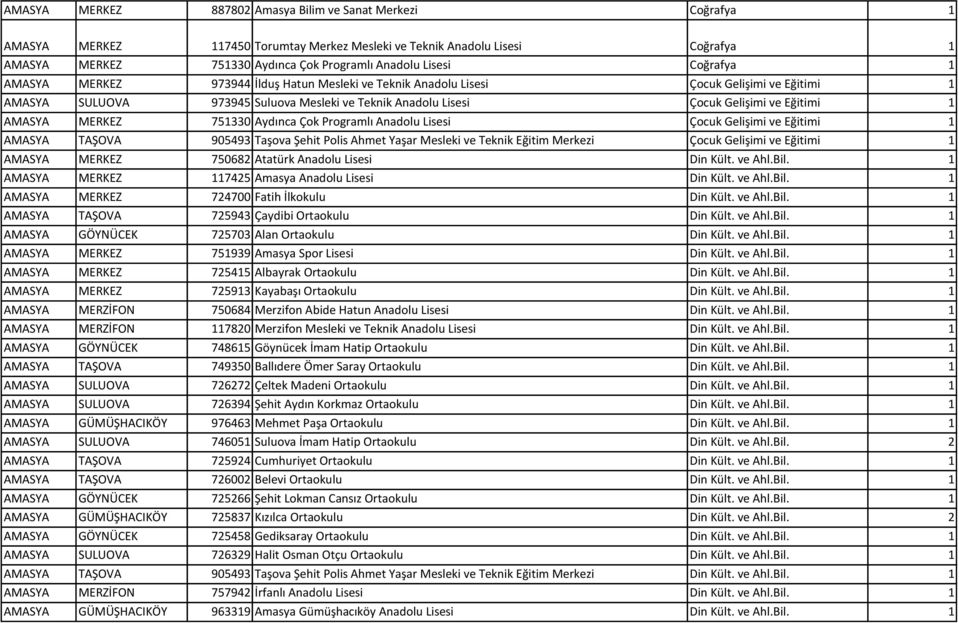 Eğitimi 1 AMASYA MERKEZ 751330 Aydınca Çok Programlı Anadolu Lisesi Çocuk Gelişimi ve Eğitimi 1 AMASYA TAŞOVA 905493 Taşova Şehit Polis Ahmet Yaşar Mesleki ve Teknik Eğitim Merkezi Çocuk Gelişimi ve